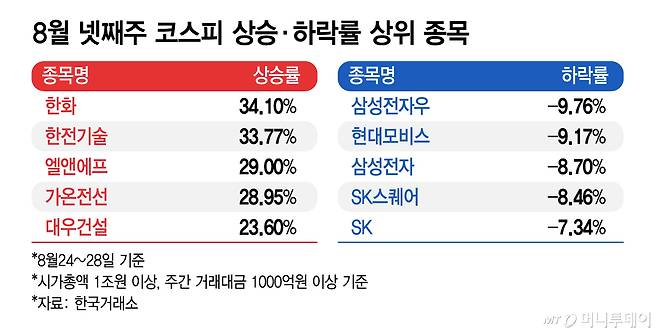 8월 넷째주 코스피 상승·하락률 상위 종목/그래픽=김지영