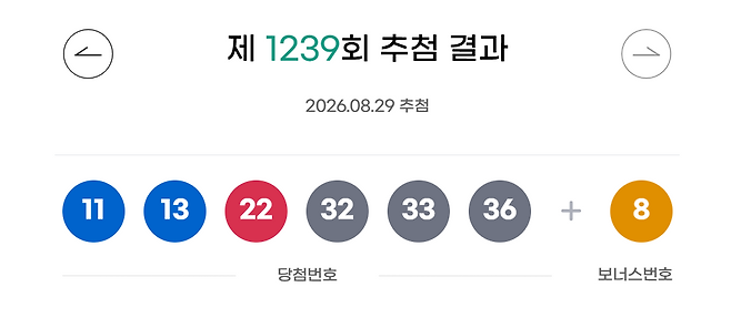 ◇제1,239회 로또 추첨 결과. 자료=동행복권