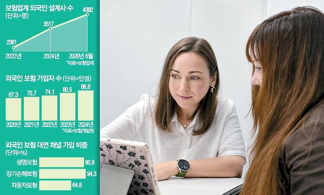 삼성생명 외국인 특화 영업조직 소속 러시아계 김엘리나 팀장(왼쪽)이 고객과 상담하고 있다. 삼성생명