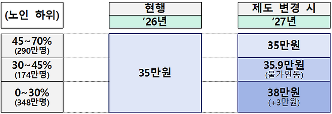 기초연금 '하후' 차등지급 구조./보건복지부