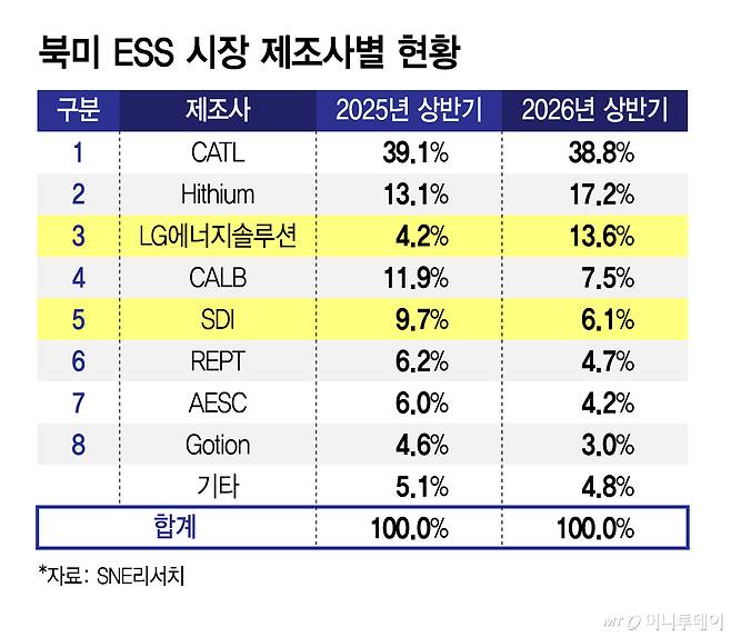 북미 ESS 시장 제조사별 현황/그래픽=김지영