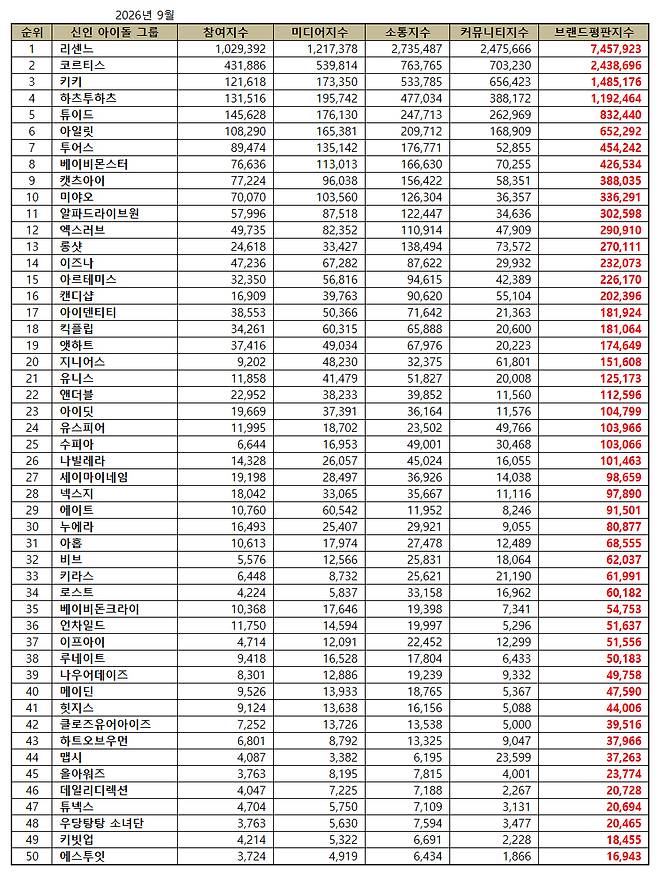 1위 리센느, 2위 코르티스, 3위 키키