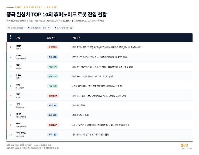 순위: 중국자동차공업협회(CAAM) 2026년 상반기 판매 기준, 자료: 랩스딥리포트 '2026년 2분기 중국 로봇 산업 종합 동향 보고서'