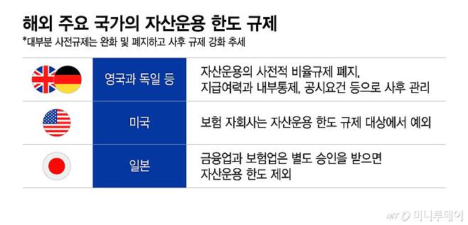 해외 주요 국가의 자산운용 한도 규제/그래픽=이지혜