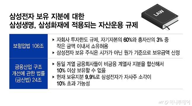 삼성전자 보유 지분에 대한 삼성생명, 삼성화재에 적용되는 자산운용 규제/그래픽=이지혜
