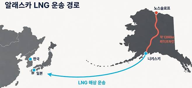 알래스카 LNG 프로젝트의 파이프라인 및 아시아 해상 운송 경로. / 이미지=챗GPT