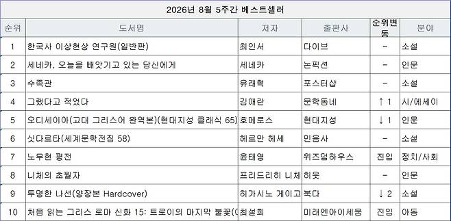 자료=교보문고