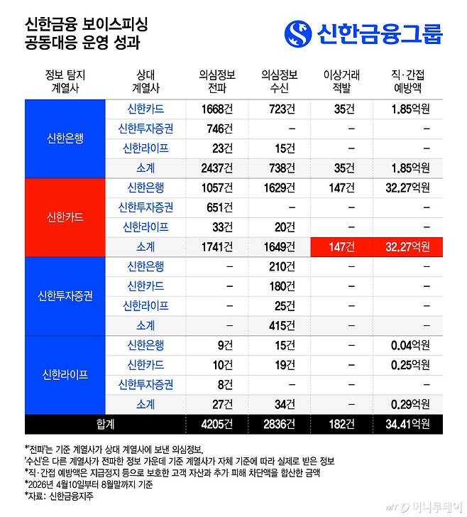 신한금융 보이스피싱 공동대응 운영 성과/그래픽=윤선정