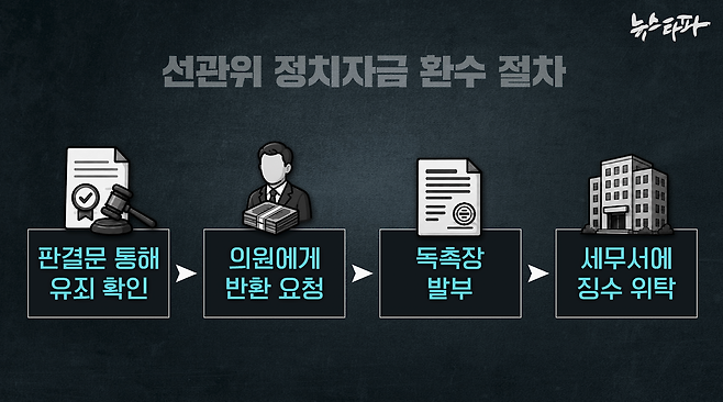 선관위 정치자금 환수 절차