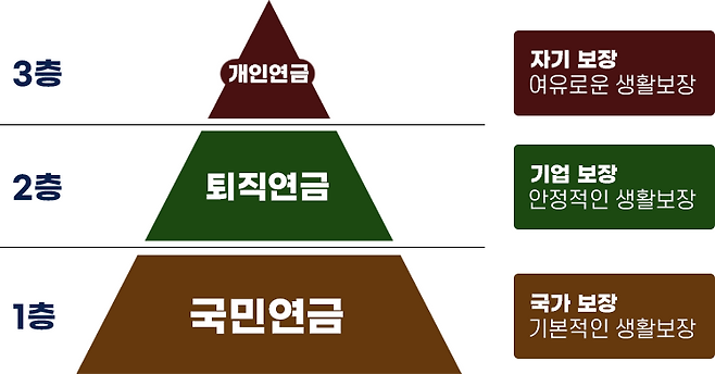 대한민국의 노후 보장 체계는 다음과 같은 '3층 보장 체계'로 이루어져 있다. /박곰희 TV 제공