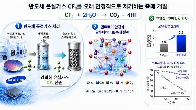 여러 금속을 고르게 혼합한 알루미네이트 촉매의 설계와 반도체 공정가스 CF₄ 제거 성능을 AI로 생성한 이미지. KAIST 제공.