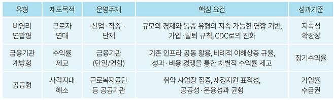 기금형 퇴직연금 유형별 제도 목적과 성과 기준. 자본시장연구원