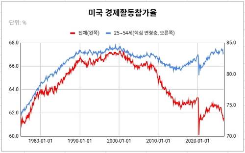 데이터 출처: 미 노동부.
