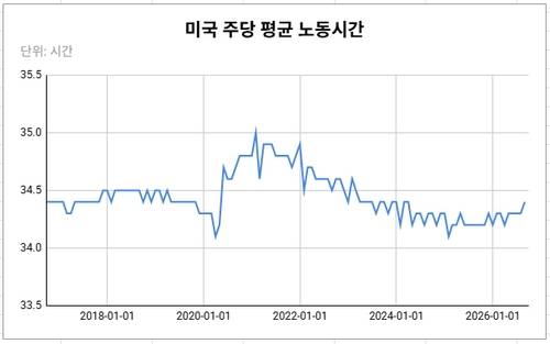 데이터 출처: 미 노동부.