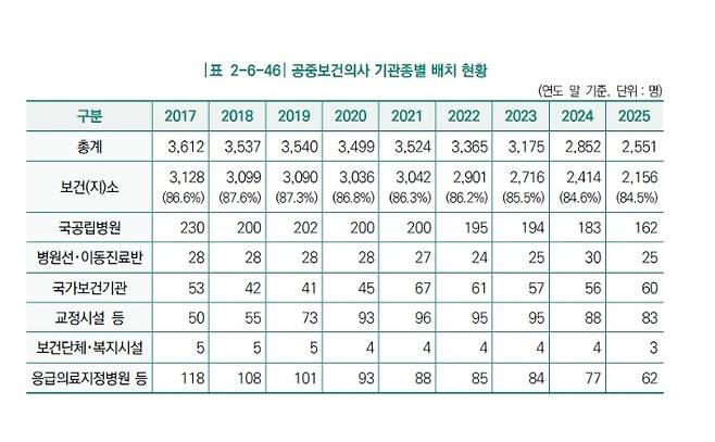 보건복지부 제공