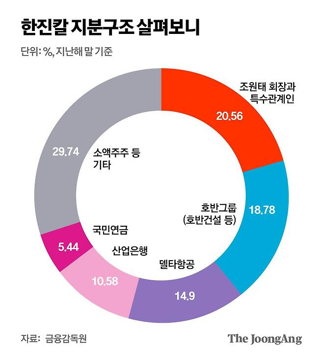 한진칼 지분구조. 김주원 기자