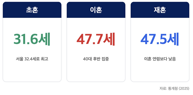 2025년 한국 여성의 생애주기별 혼인 지표다. 평균 초혼은 31.6세, 이혼은 47.7세, 재혼은 47.5세로 나타났다. /구글 제미나이, 통계청