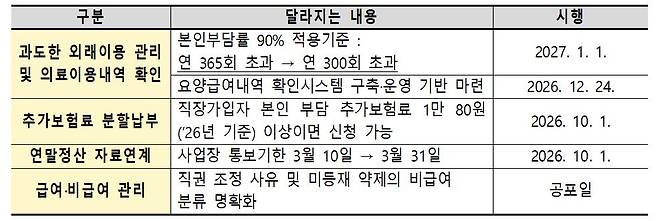 ‘국민건강보험법 시행령’ 개정안 주요 내용./보건복지부