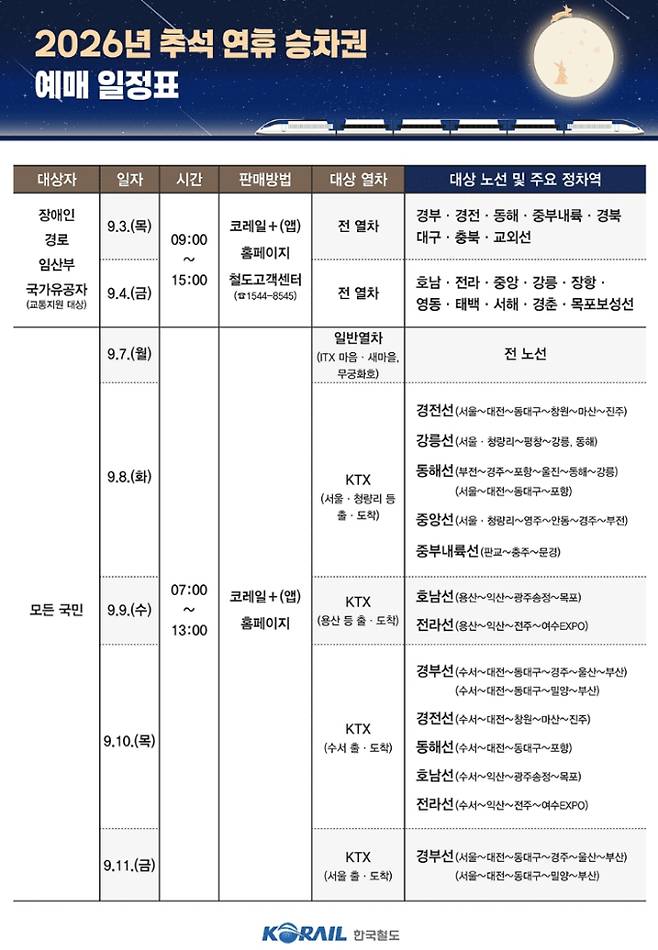 코레일 2026 추석 기차표…승차권 예매