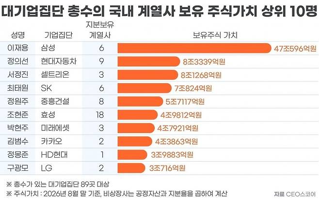 대기업 집단 총수의 국내 계열사 보유 주식가치 상위 10명. 자료=CEO스코어