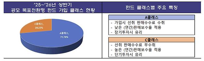 자료=금융감독원