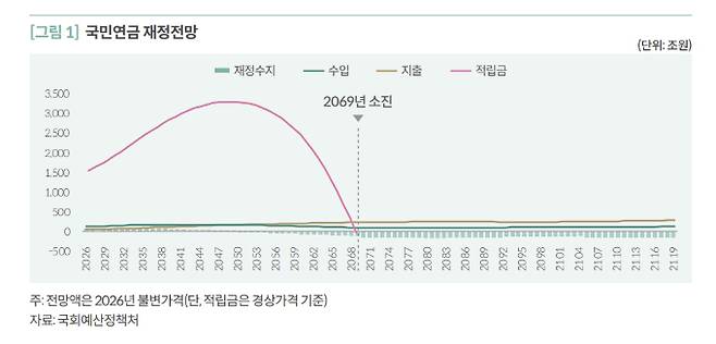지난 6월 국회예산정책처가 발표한 '기금운용실적 개선에 따른 국민연금 재정 수정전망' 보고서는 국민연금기금이 2050년 재정수지 적자로 돌아선 뒤 2069년 소진될 것으로 전망했다.