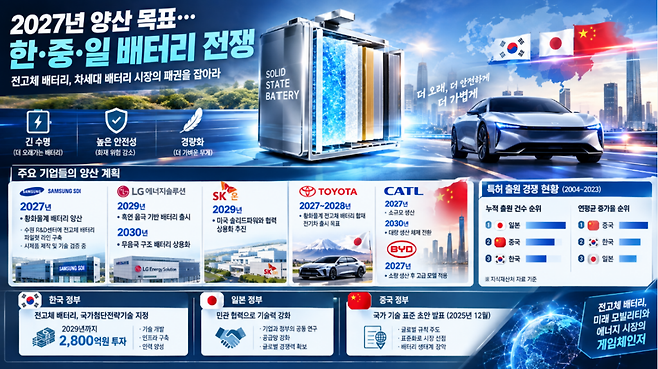 한·중·일 배터리 전쟁이 시작됐다. (사진=생성형 AI)
