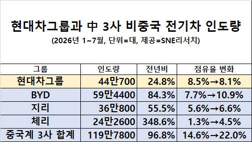 현대차그룹, 글로벌 전기차 판매 25% 늘었지만…中 공세에 점유율 하락