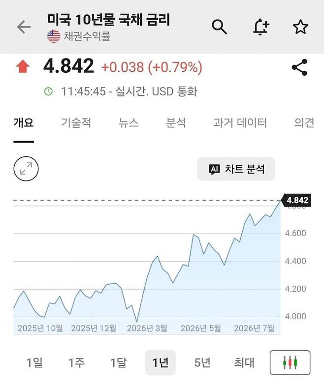 미국채 10년물 수익률. 인베스팅닷컴