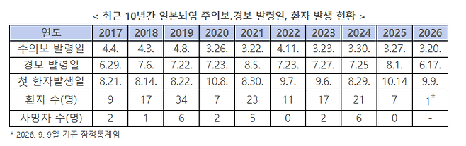 질병관리청