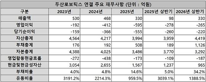 두산로보틱스 연결 주요 재무사항. /금융감독원 전자공시시스템 참고