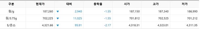 한국거래소(KRX) 금시장 국내 금값, 국제 금값 bnt, 한국거래소 금시세(금값) 1.56% 하락