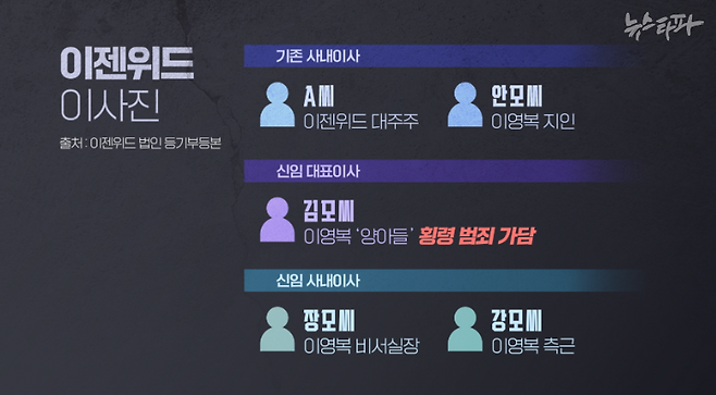 현재 이젠위드 이사진 대다수는 이영복의 측근들로 구성돼 있다. 지난해 신임 대표이사가 된 김 모 씨는 이영복의 '양아들'이고, 신임 사내이사 2명도 이영복의 비서실장과 다른 측근이었다.
