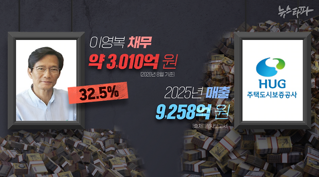 현재 이영복의 주택도시보증공사(HUG) 상대 채무는 약 3,010억 원으로 추산된다. 지난해 HUG 매출의 32.5%에 달하는 액수다. 법원은 이영복의 빚에 연 20% 연체이자를 붙이도록 판결했기 때문에 빚은 지금도 계속 늘어나고 있다.