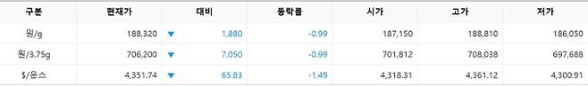 한국거래소(KRX) 금시장 국내 금값, 국제 금값 bnt, 한국거래소 금시세(금값) 0.994% 하락