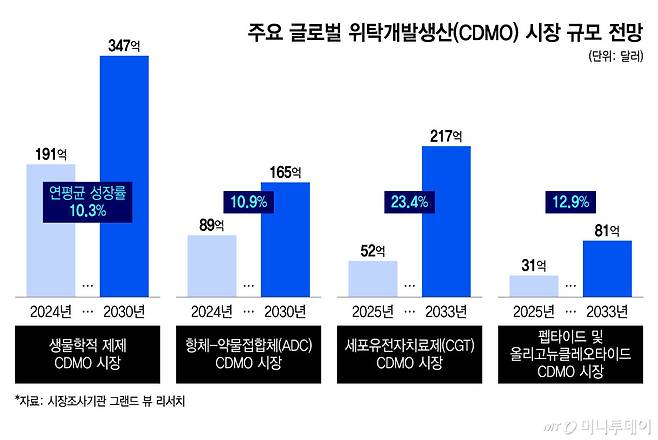 주요 글로벌 위탁개발생산(CDMO) 시장 규모 전망/그래픽=윤선정