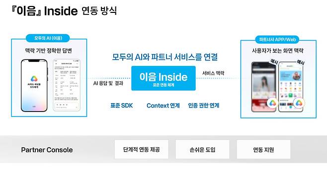 KT 모두의 AI '이음 인사이드' 연동 방식.(사진제공=KT)