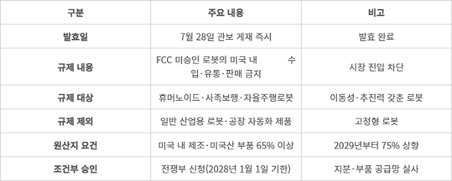 FCC 첨단 로봇 수입 규제 주요 내용 - (자료=FCC·업계 종합)