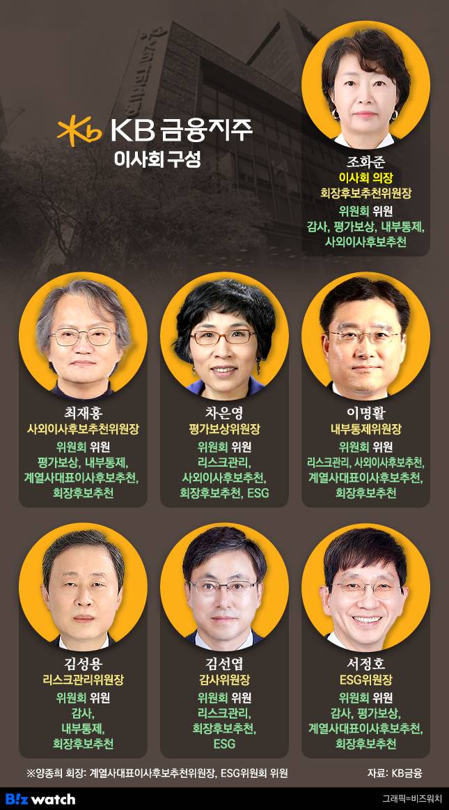 KB금융지주 이사회 구성/그래픽=비즈워치