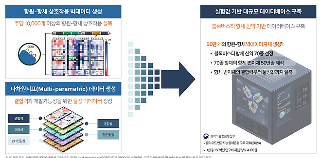 프로티나는 양질의항원-항체 상호작용 실험값(Wet-lab data)기반 데이터베이스를 구축한다. (제공=프로티나)