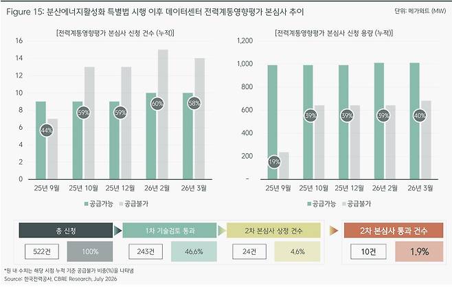 CBRE코리아가 발간한 보고서 '한국 데이터센터 투자: 공급 제약이 만든 희소성 프리미엄과 엑시트(투자 자금 회수) 가능성 진단'에 따르면 올해 3월 기준 수도권에서 전력계통영향평가 1차 기술검토를 신청한 데이터센터는 522건, 33.6GW 규모에 달했지만, 최종적으로 전력 공급 승인을 받은 사례는 10건에 그쳤다. (CBRE코리아 제공)