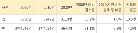 읍·면 지역 40대 미만 농가 경영주 변화 한국농촌경제연구원 제공