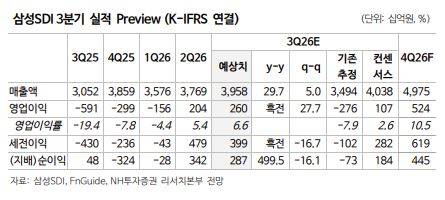 삼성SDI 실적 전망.(출처=NH투자증권)