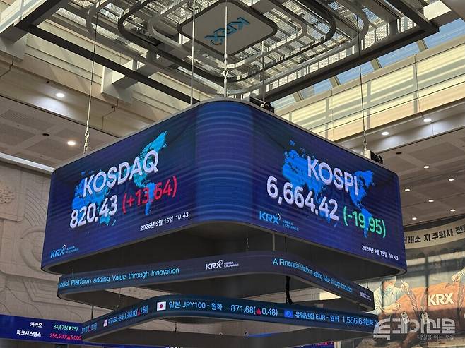 15일 한국거래소에 따르면 코스피는 전 거래일보다 57.11포인트(-0.85%) 내린 6627.26에 마감했다. ⓒ투데이신문