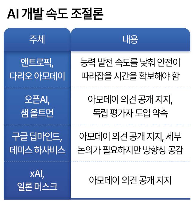 AI 개발 속도 조절론