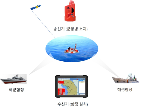 L사가 개발한 해상 조난자 위치식별시스템 개념도 ⓒ독자 제공