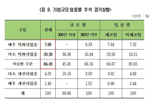 경남 추석 경기상황 인식. /경남경영자총협회