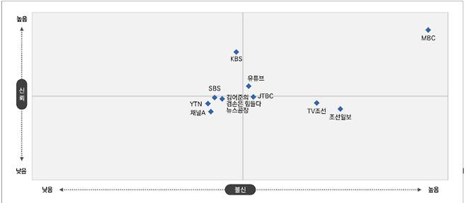 가장 신뢰·불신하는 매체 1순위 응답기준 분석. 시사IN 제공