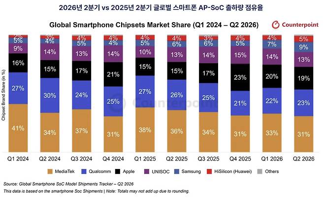 삼성 엑시노스, 2분기 점유율 9% 기록…갤럭시S26 덕분