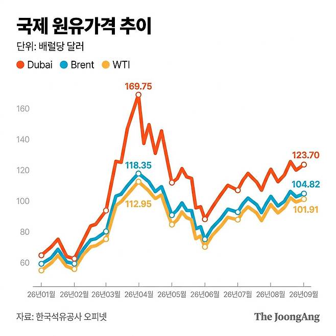 국제 원유가격 추이